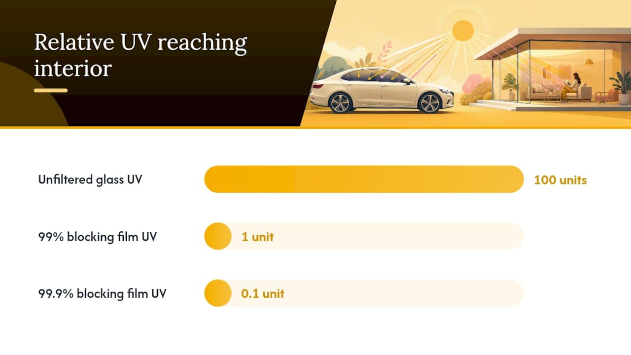 How does UV blocking actually work, and what does "99%" mean? — overview diagram